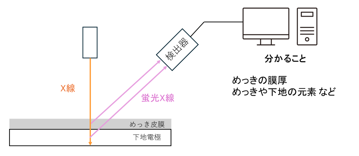 蛍光X線膜厚計による測定イメージ